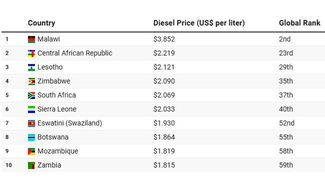 Eswatini joins Africa’s highest diesel price list